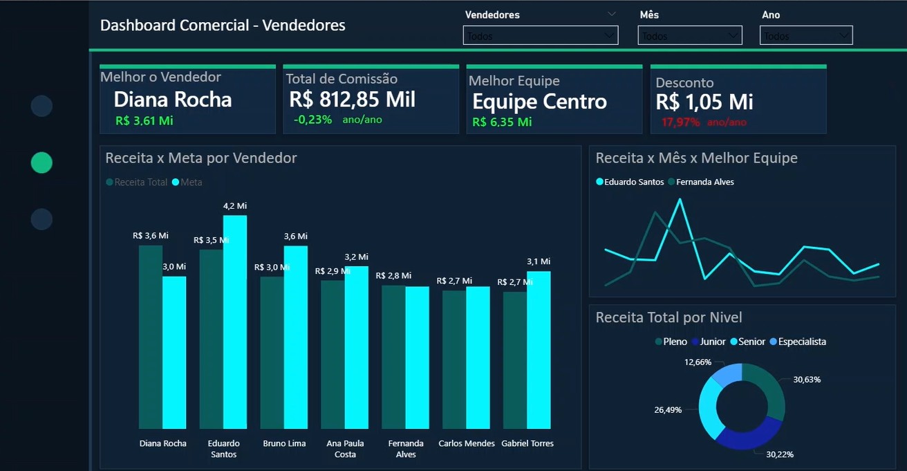 Dashboard comercial - vendedores, criado no Power BI