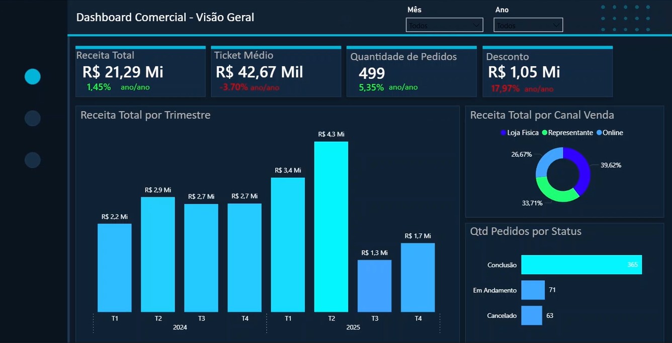 Dashboard comercial - visão geral, criado no Power BI